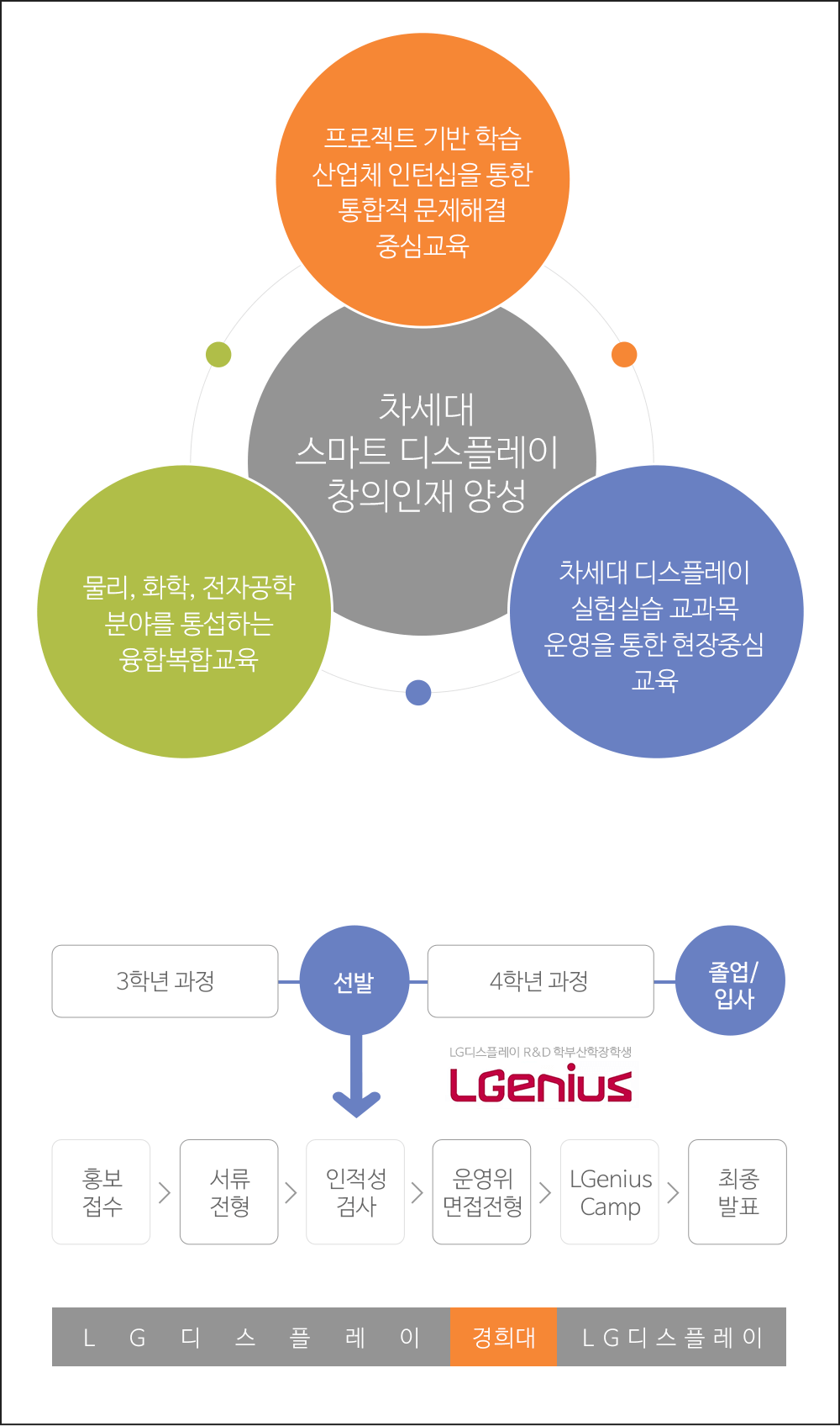 정보디스플에이학과 LGenius 트랙 운영개요 및 교육목표