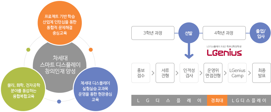 정보디스플에이학과 LGenius 트랙 운영개요 및 교육목표